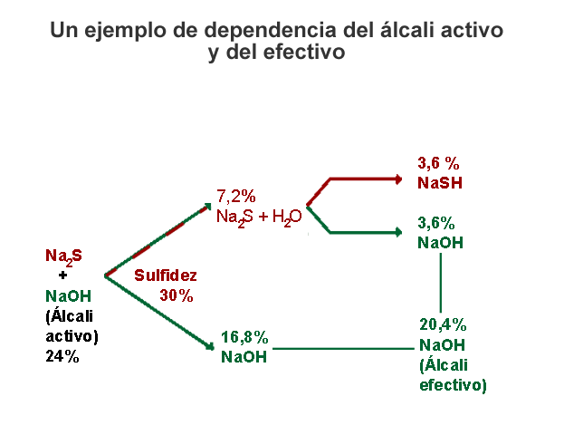 Un ejemplo de dependencia del lcali activo y del efectivo (AEL)