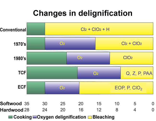Share of delignification due to cooking and bleaching at different times (Kemira)