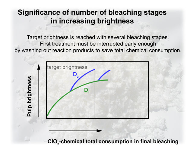 Number of stages effects on bleaching (Prowledge)