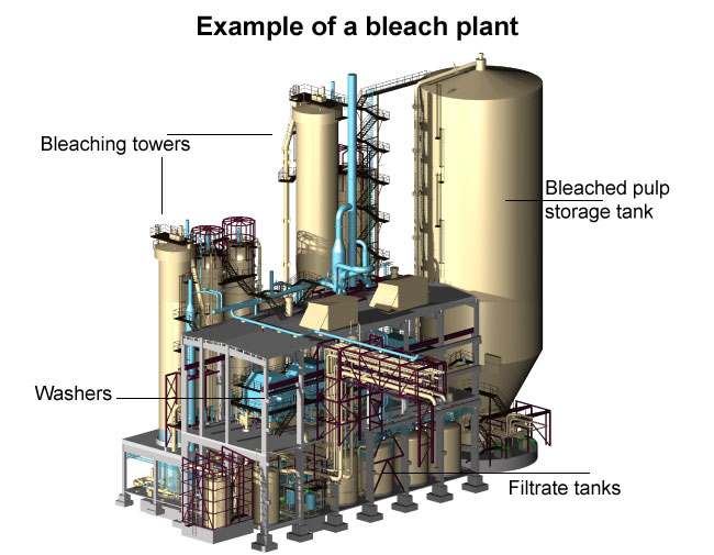 A bleach plant layout (Andritz)