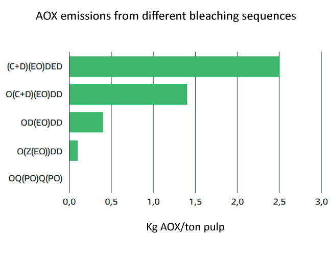AOX emissions from different bleaching sequences (Valmet)