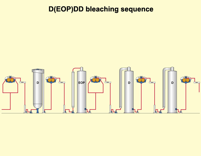 D(EOP)DD bleaching sequence (Valmet)
