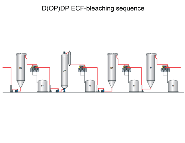 The sequence D(OP)DP ECF-sequence for softwood and hardwood kraft pulp mills (Valmet)
