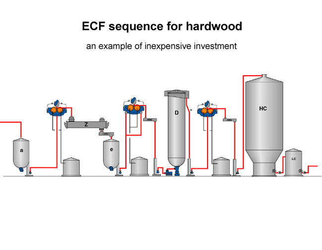 An example of inexpensive ECF sequence investment for hardwood (Valmet)