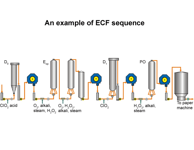 An example of ECF sequence (Andritz)