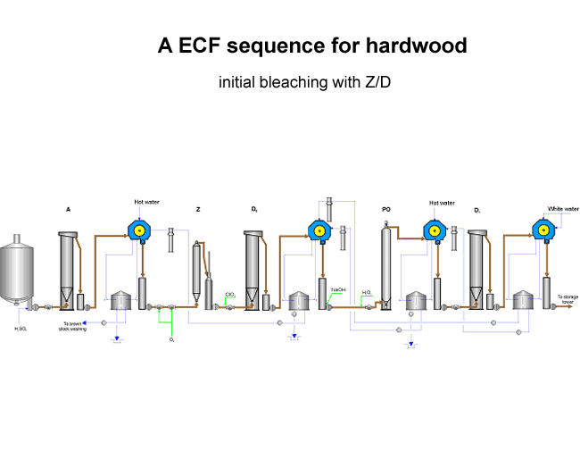 ECF bleaching sequence for hardwood, initial bleaching with Z/D (Andritz)