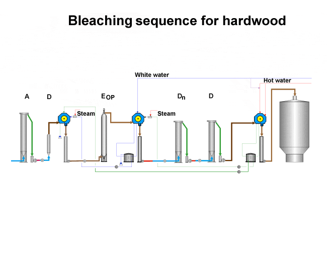 Bleaching sequence for hardwood (Andritz)