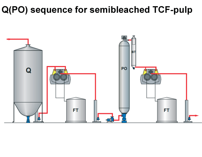 Q(PO) sequence for semibleached TCF-pulp (Valmet)