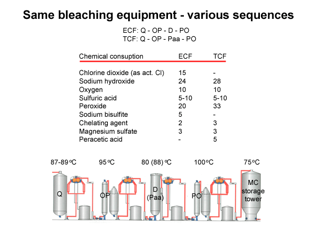 Same bleaching equipment - various sequences, Q-OP-D(Paa)-PO (Valmet)