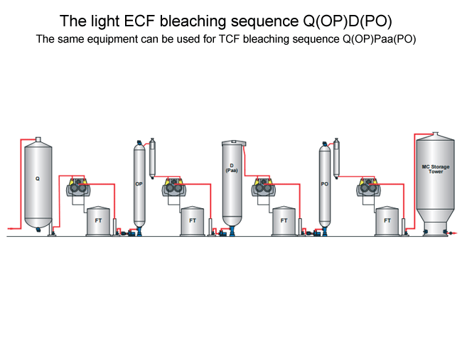 The light ECF bleaching sequence Q(OP)D(PO)(Valmet)