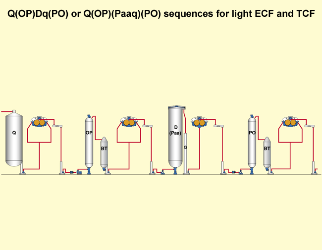 Q(OP)Dq(PO) or Q(OP)(Paaq)(PO) sequences for light ECF and TCF (Valmet)