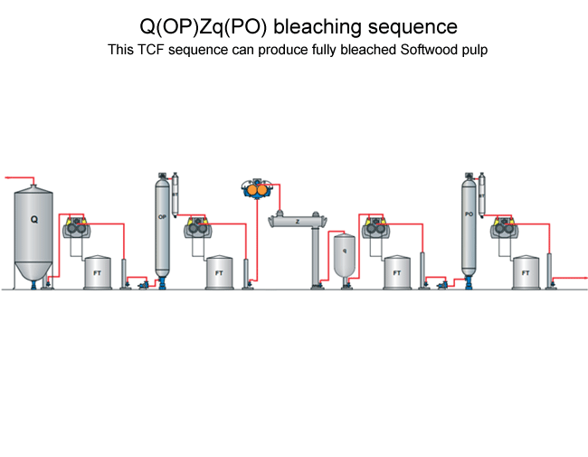 Q(OP)Zq(PO) bleaching sequence (Valmet)