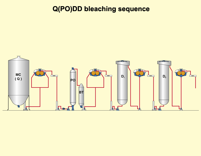 Q(PO)DD bleaching sequence (Valmet)