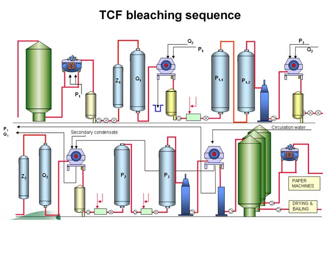 TCF bleaching sequence (Mets Fibre)