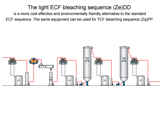 The light ECF bleaching sequence (Ze)DD (Valmet)
