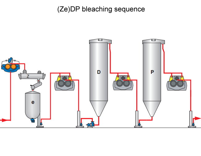 (Ze)DP bleaching sequence (Valmet)