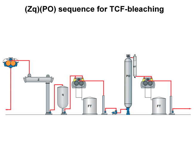 (Zq)(PO) sequence for TCF-bleaching (Valmet)