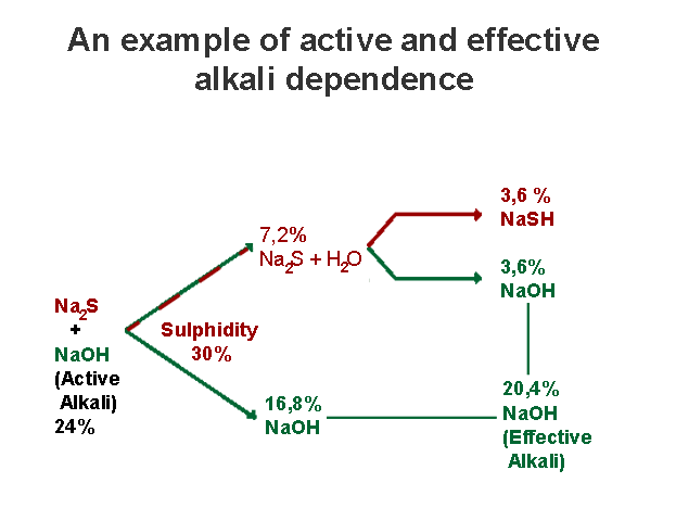 Active and effective alkali dependence (AEL)