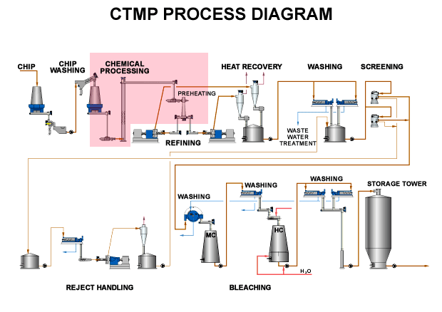 Chemimechanical process (Valmet)