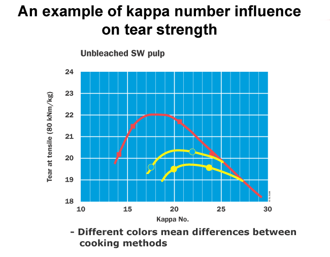 Kappa number influence on tear strength (Valmet, VTT)