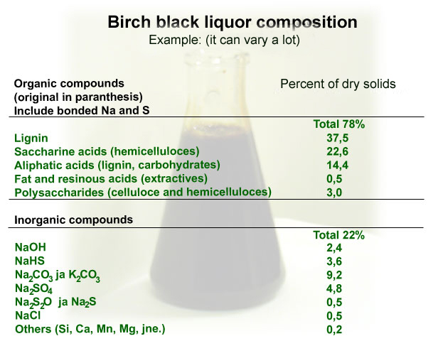 Black liquor composition (VTT)