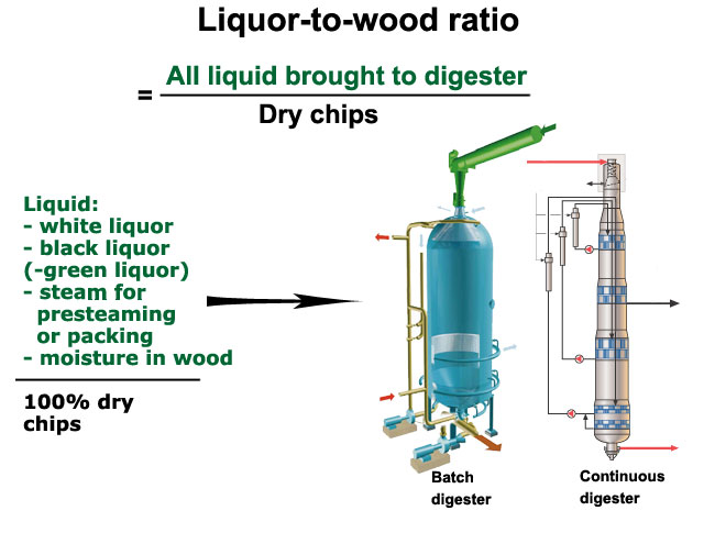 Liquor-to-wood ratio (Valmet, VTT)