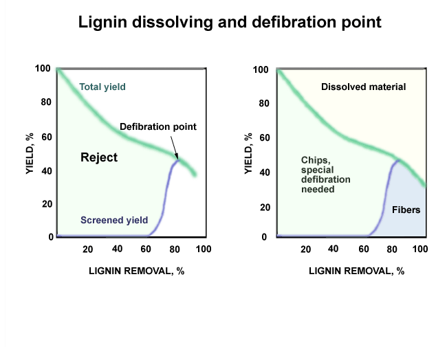Lignin dissolving and defibration point (Prowledge)