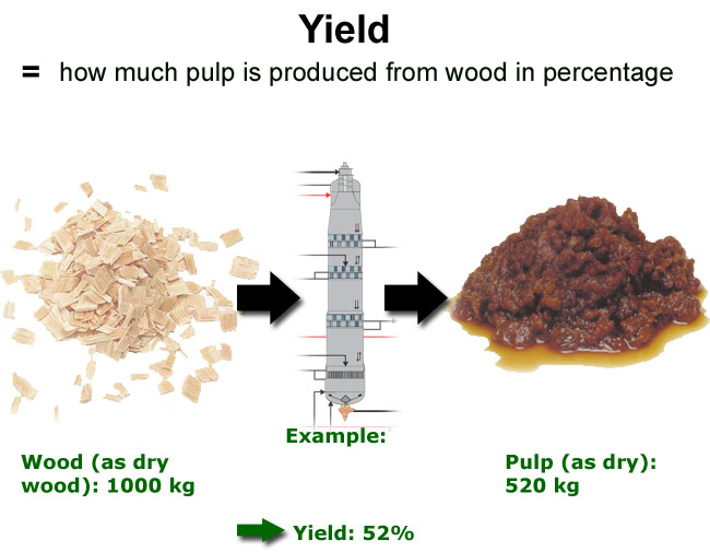Calculation of yield (Andritz, VTT)