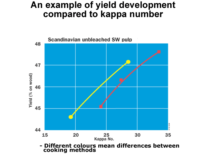 Yield development compared to kappa number (Valmet, Prowledge)