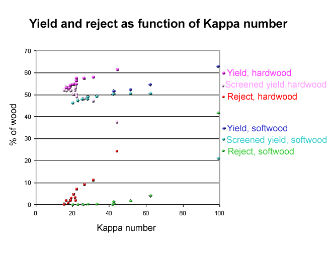 Yield and reject as fuction of Kappa number (Aalto University, School of Chemical Technology)