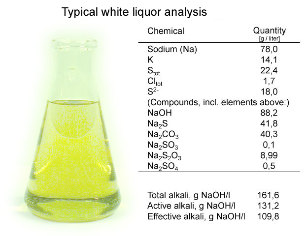 Typical analysis of white liquor (Andritz, Mets Fibre)