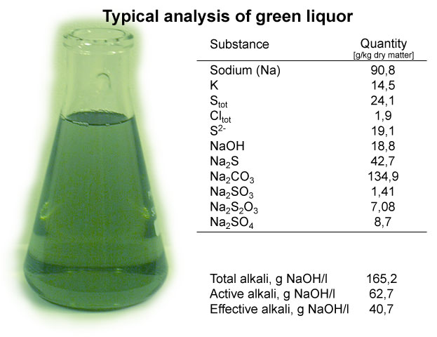 Typical analysis of green liquor (Andritz, Mets Fibre)