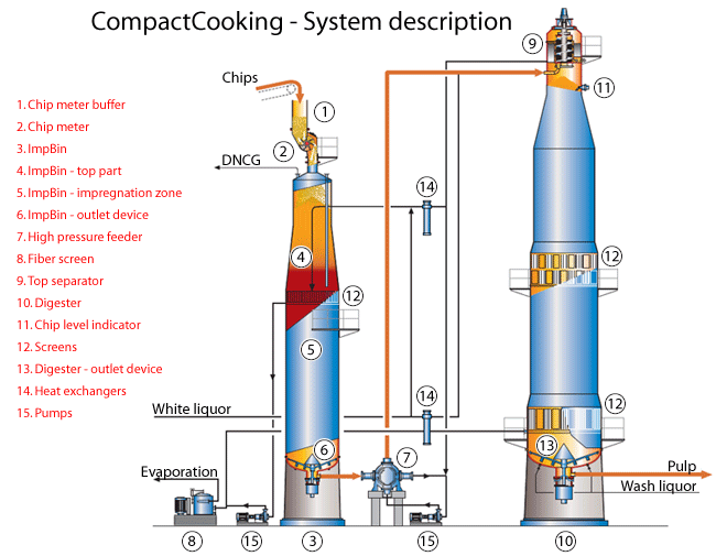 CompactCooking - System description (Valmet)
