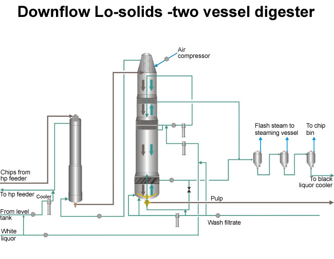 Downflow Lo-solids -two vessel digester (Andritz)