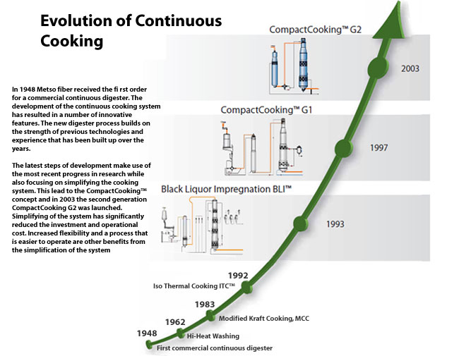 Evolution of continuous cooking (Valmet)