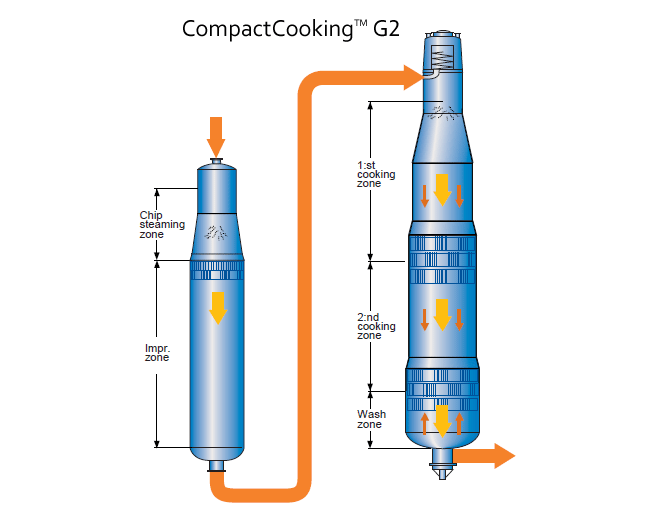 CompactCooking™ G2 (Valmet)