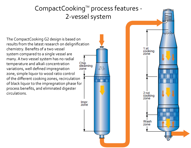 CompactCooking™ process features - 2-vessel system (Valmet)