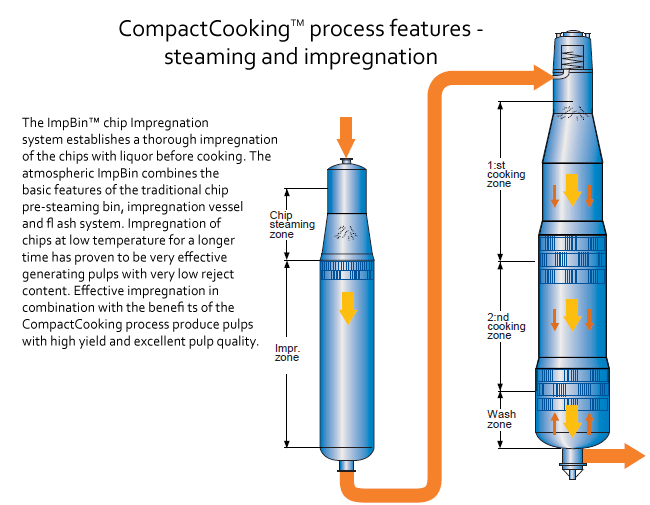 CompactCooking™ process features - steaming and impregnation (Valmet)