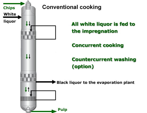 Conventional cooking (Andritz)