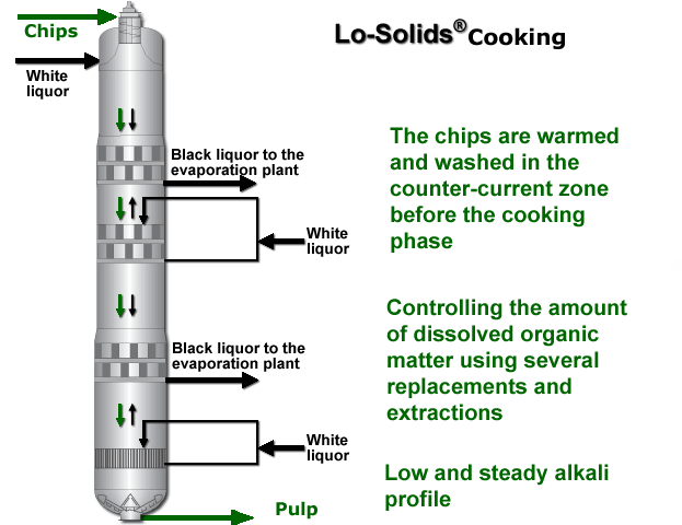 Lo-Solids cooking (Andritz)