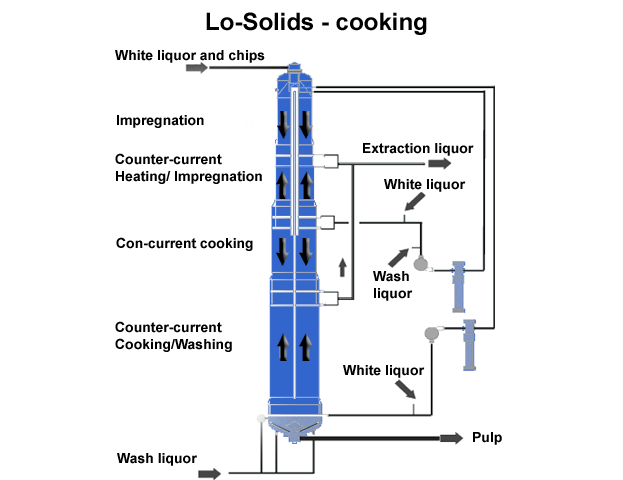 Lo-solids-digester's flows (Andritz)