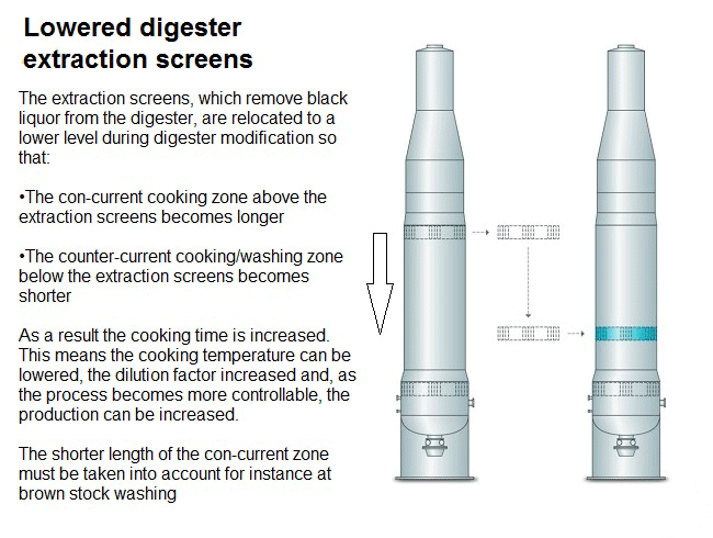 Increasing digester capacity by lowering extraction screens (Prowledge)