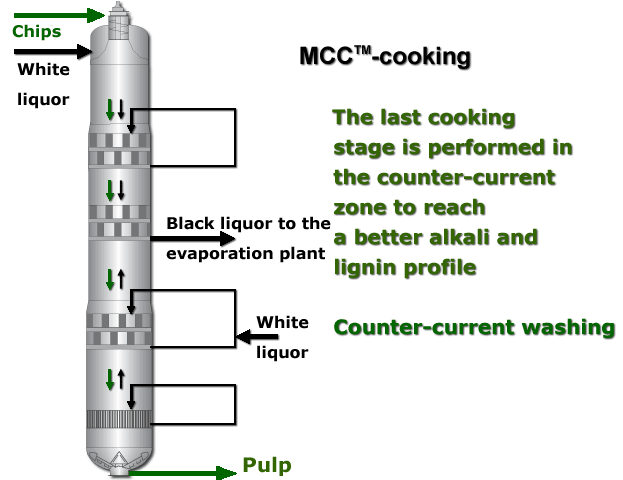 MCC-cooking (Andritz)