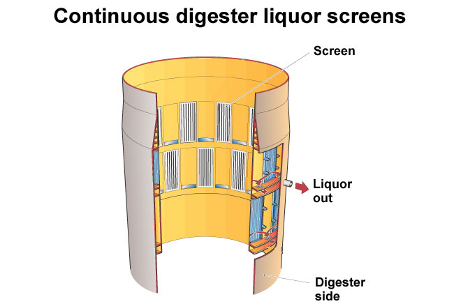 Continuous digester liquor screens (Valmet, VTT)