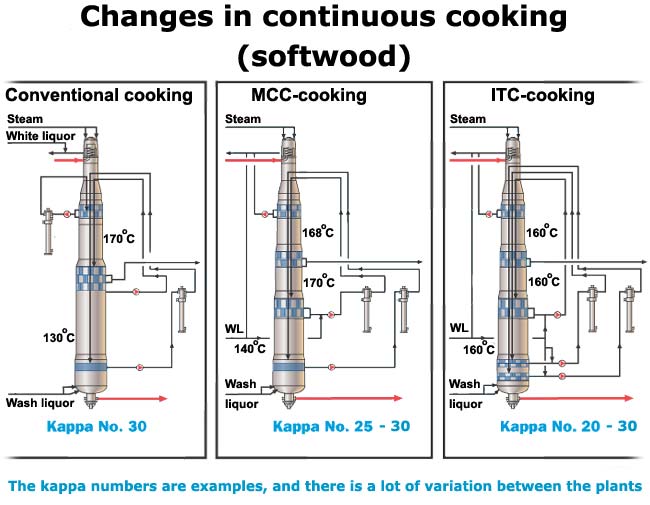 Changes in continuous cooking-softwood (Valmet, VTT)
