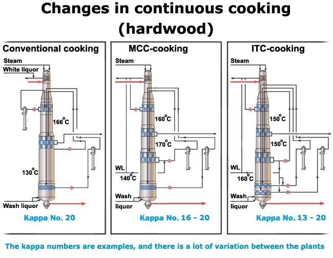 Changes in continuous cooking-hardwood (Valmet, VTT)