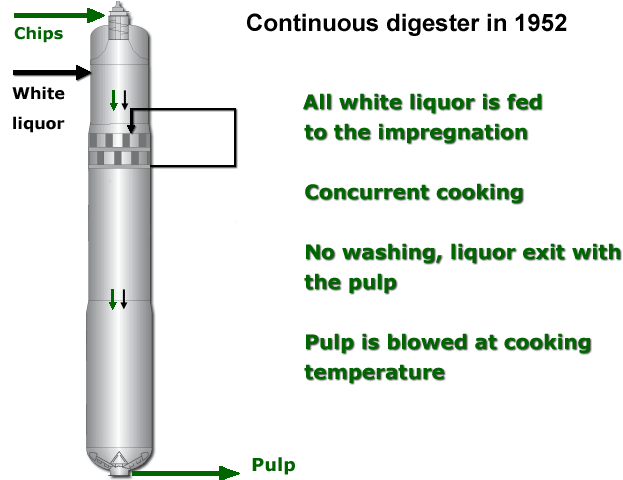Continuous digester in 1950's (VTT)