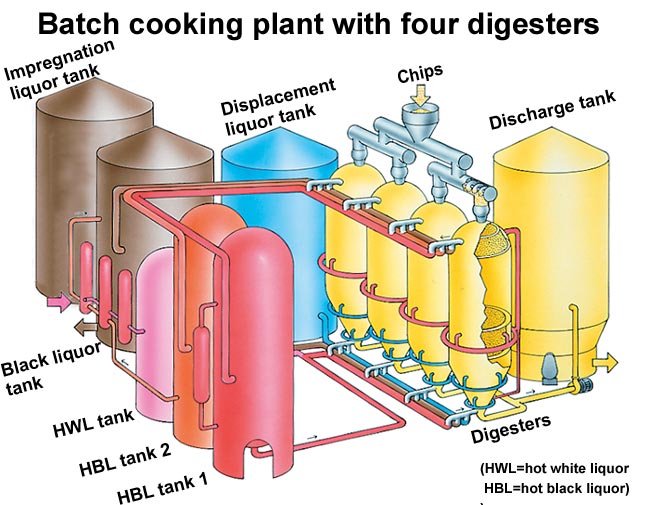 Displacement batch cooking plant (Valmet, VTT)