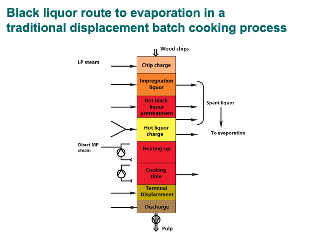 Black liquor route to evaporation in a traditional displacement batch cooking process (Valmet, Prowledge)