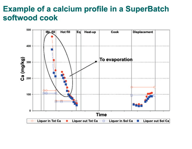Example of a calcium profile in a SuperBatch softwood cook (Valmet, Prowledge)